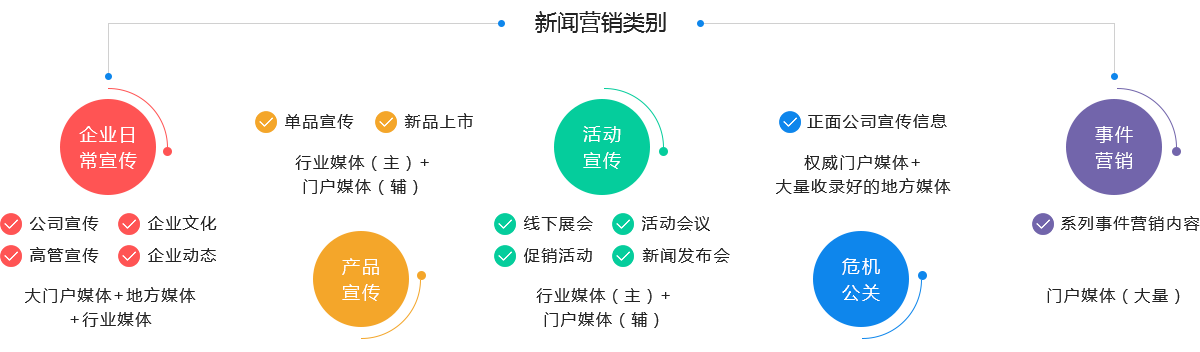 四大效果保证