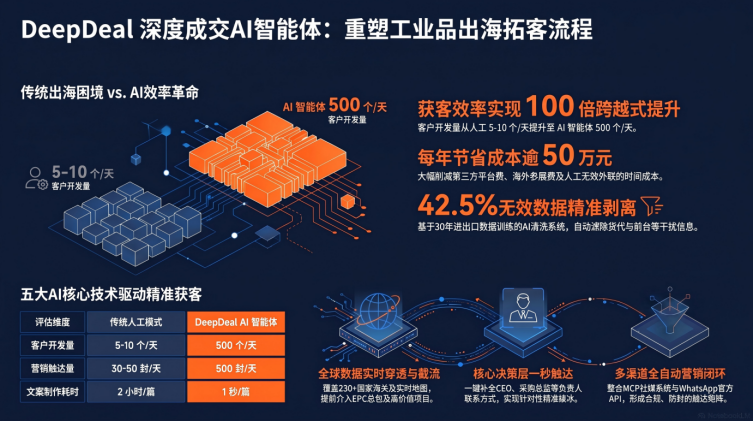 【Deep deal】正式上线！全球 AI 智能体精准获客系统全新发布